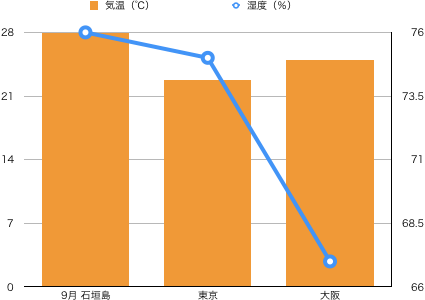 石垣島の天気 9月 石垣島ナビ
