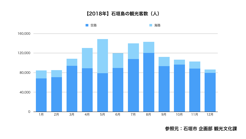 石垣島の観光客数 年間 月別での人数は 石垣島ナビ