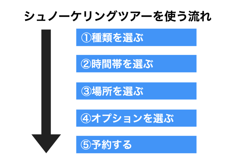 石垣島ツアーシュノーケリングを使う流れ