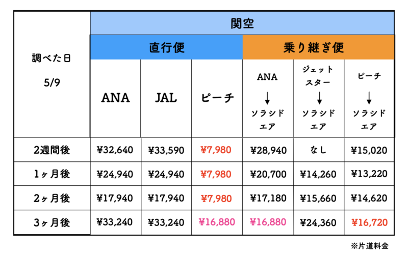 関西から石垣島の格安航空券の料金