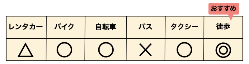 石垣島 ゆいロード 移動手段