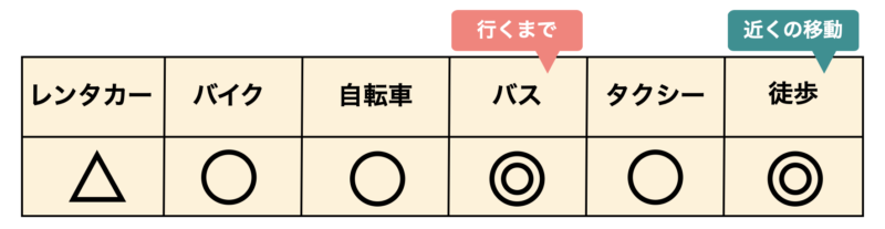 石垣島 離島ターミナル周辺 移動手段