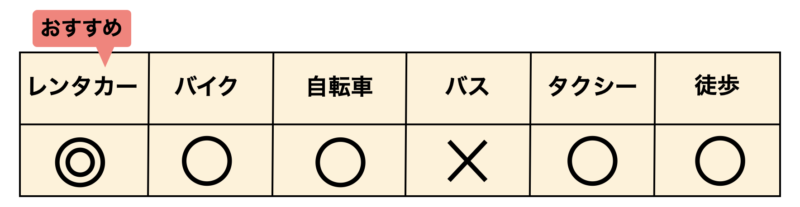 石垣島 桃林寺西通り 移動手段