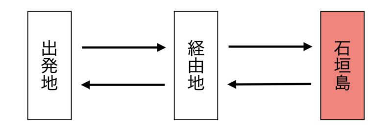 石垣島 飛行機 乗継便