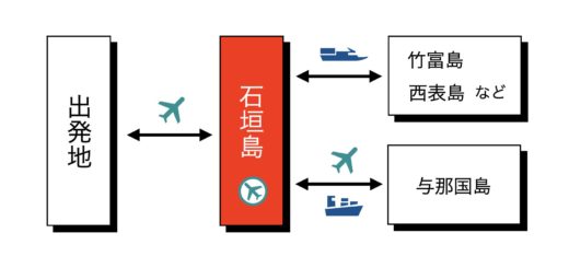 石垣島 行き方