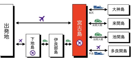 宮古島 行き方