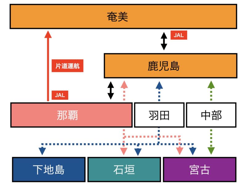 奄美から沖縄
