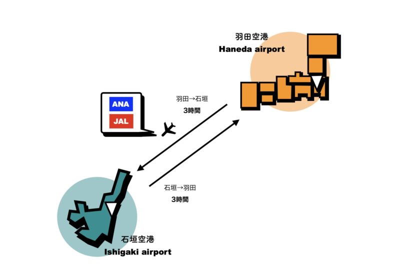 羽田⇄石垣｜飛行機