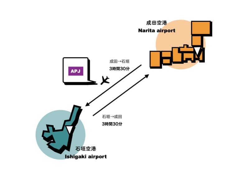 成田⇄石垣｜飛行機